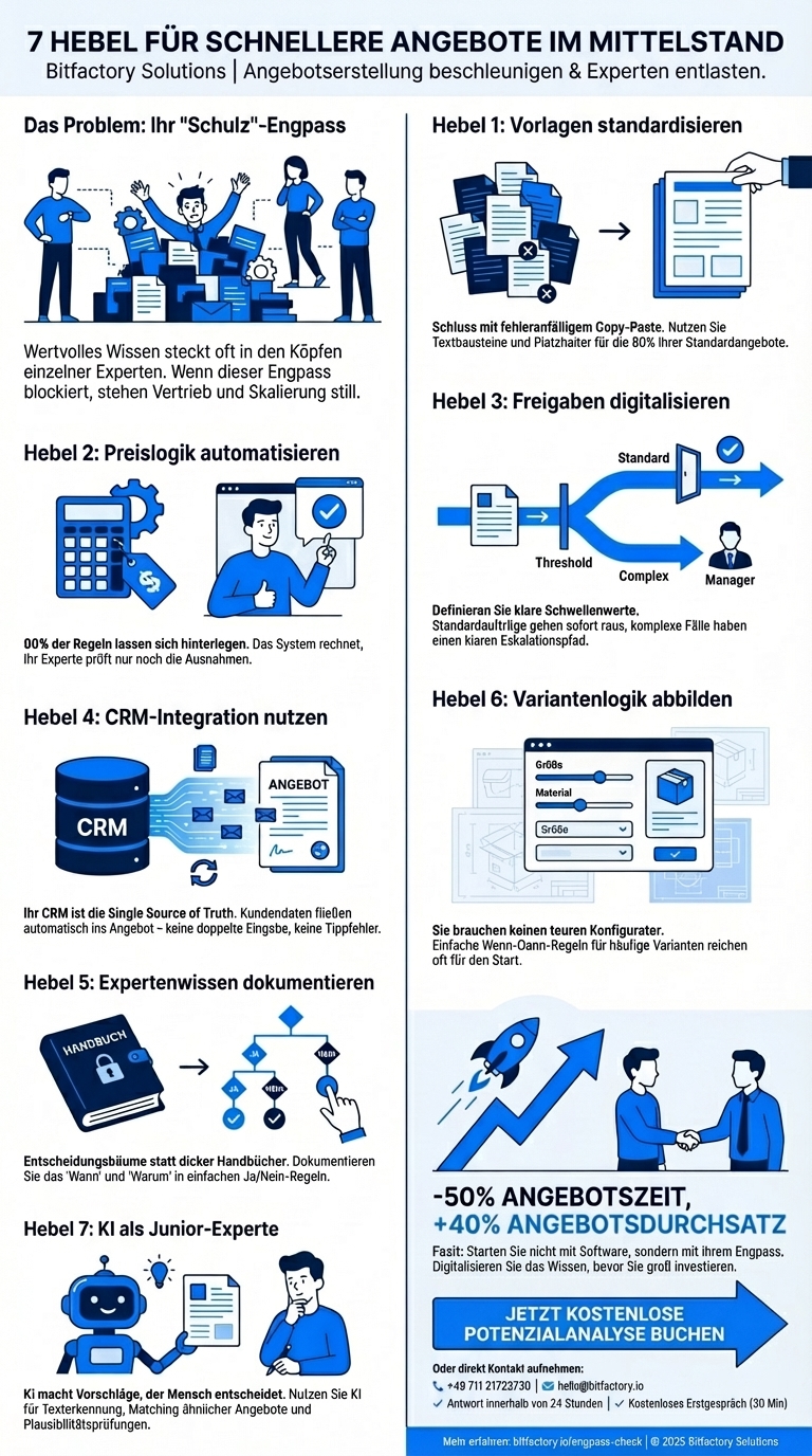 7 Hebel für schnellere Angebotserstellung - Infografik